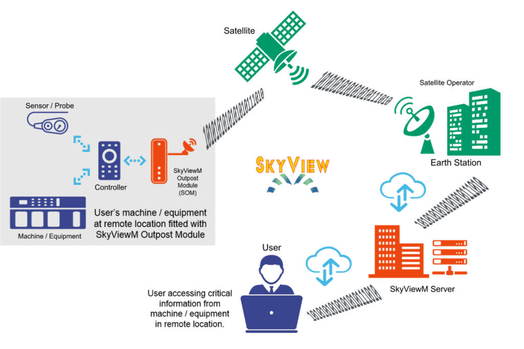 SkyViewM-ConceptDiagram